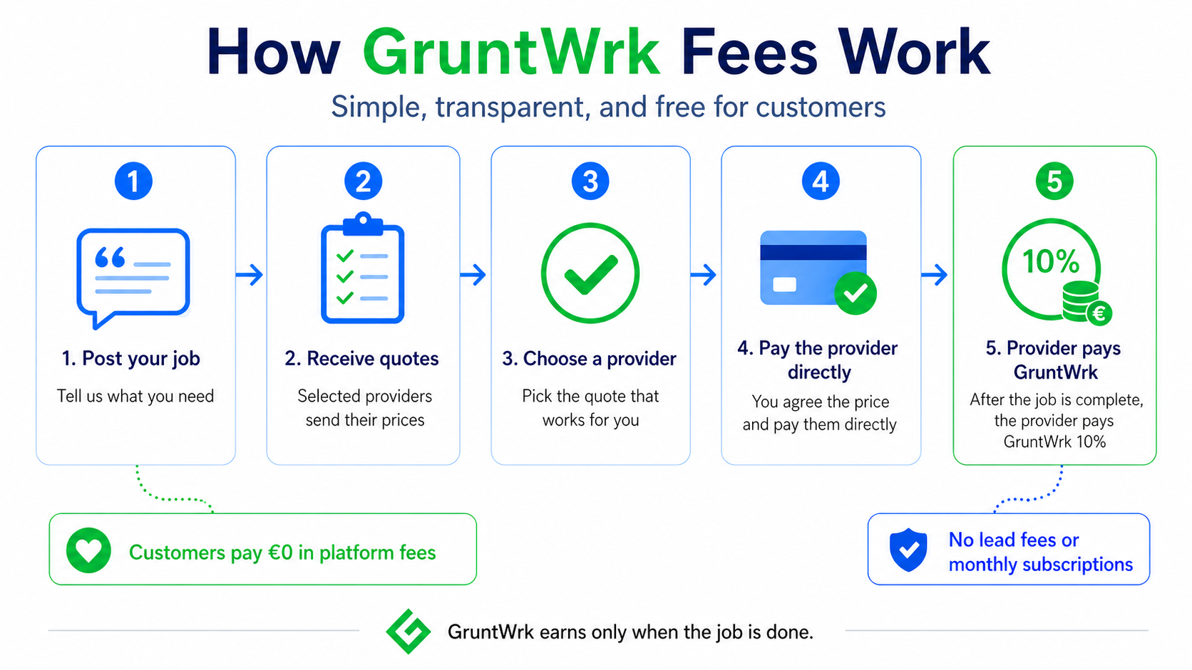 How GruntWrk fees work: post your job, receive quotes, choose a provider, pay the provider directly, and after the job is done the provider pays GruntWrk a 10% fee. Customers pay zero in platform fees.